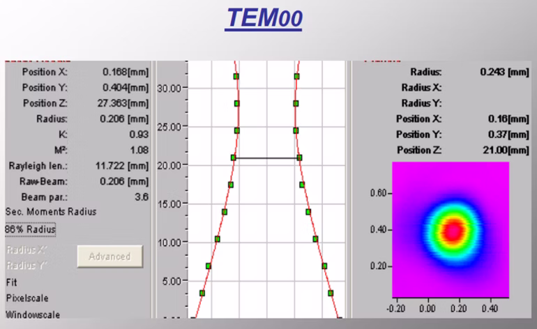 TEM00 beam profile analysis
