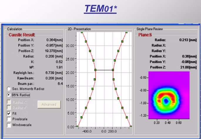 TEM01 beam profile analysis